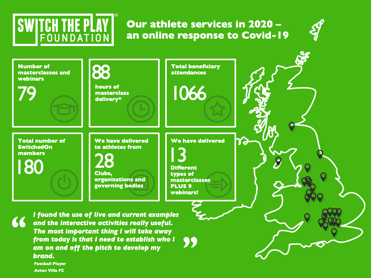 An infographic showing the work we did for sportspeople in 2020.
